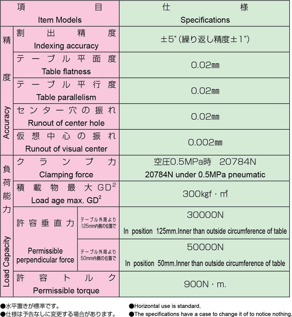 HME-500 类型主要规格 1/2